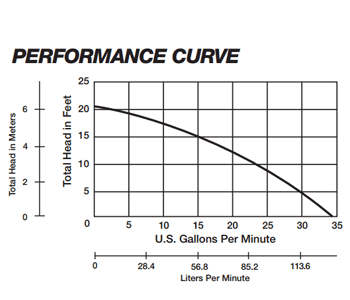 Liberty Pumps 247 VMF Performance Chart