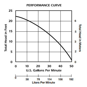 Liberty Pumps 257 VMF Performance Chart