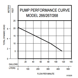 Zoeller M267 Performance Chart