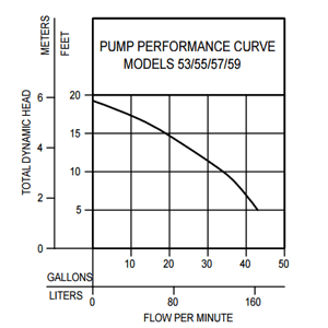 Zoeller M53 Performance Chart